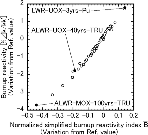 Figure 9. Relation between normalized simplified burnup reactivity index and burnup reactivity.