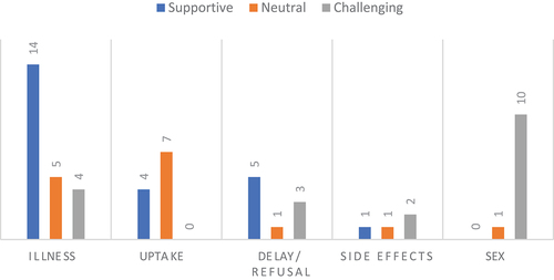 Figure 4. Type of engagement and plot focus.