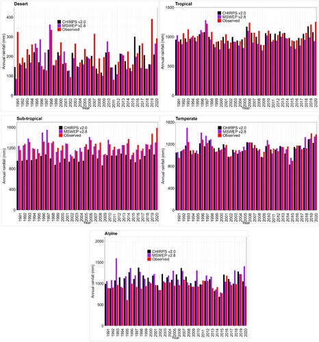 Figure 4. The bar graph representation of the observed annual rainfall with MSWEP v2.8 and CHIRPS v2.0 over desert, tropical, sub-tropical, temperate, and alpine AEZs of Ethiopia from 1991 to 2020.