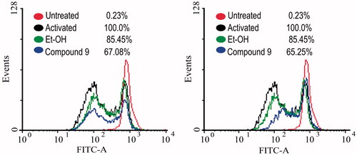 Figure 6. Effect of the compound 9e on lymphocyte proliferation by CFSE-labelling assay [at the concentrations of 18 (left) and 20 (right) µg mL−1].