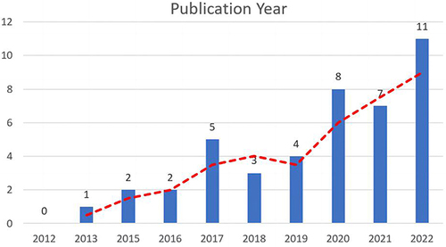 Figure 2 Publications arranged by publication year.