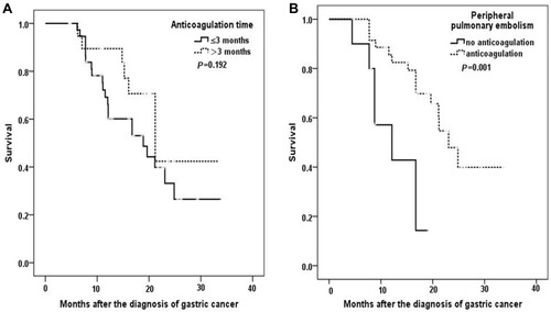 Figure 2 Kaplan-Meier plots of survival in patients receiving anticoagulation therapy based on the duration of anticoagulation therapy (A) and in patients with peripheral pulmonary embolisms based on administration of anticoagulation therapy (B).