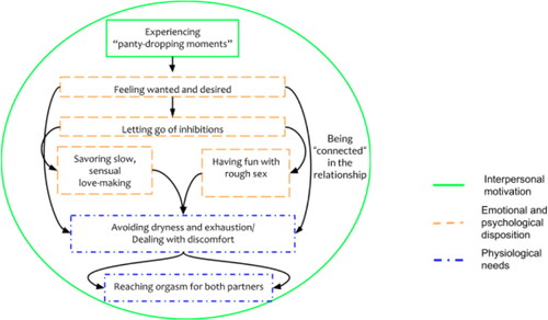 Figure 2. The relational model of sexual pleasure.