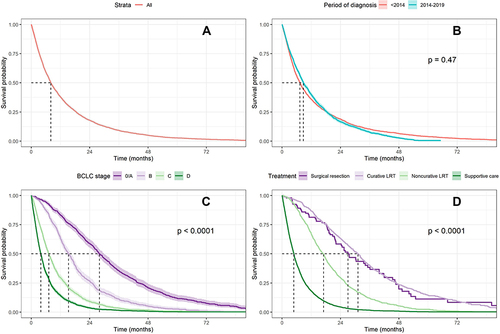 Figure 3 Kaplan–Meier survival curves: for the whole studied population (A), by period of diagnosis (B), by BCLC stage at HCC diagnosis (C), by treatment option (D). P-value computed using the Log rank test. LRT, locoregional therapy.