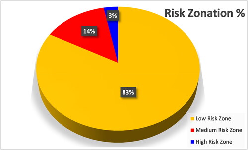 Figure 15. Pie chart for risk zonation percentage.