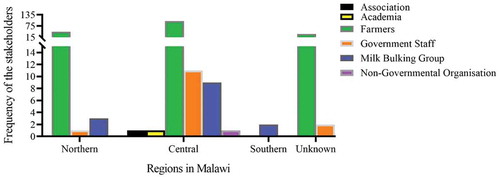Figure 2. Dairy industry stakeholders who registered in a mobile telephone short messaging service recording system. Stakeholders who did not indicate their location are displayed as Unknown.