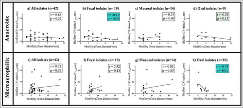 Figure 4. Correlation of biofilm and motility for 42 isolates. Anaerobic growth; A: All isolates, B: Fecal isolates, C: Gut mucosal isolates, D: Oral isolates. Microaerophilic growth: E: All isolates, F: Fecal isolates, G: Gut mucosal isolates, H: Oral isolates. r = Spearman correlation coefficient. Significant correlations are marked in blue boxes.