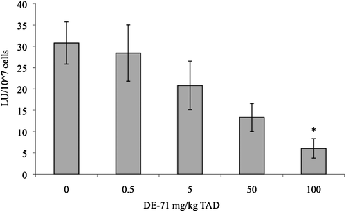 Figure 4.  Splenic natural killer (NK) cell activity. Splenic NK activity in adult female B6C3F1 mice was measured using a standard chromium release method following oral exposure to DE-71 for 28 days. Data are presented as mean (± SEM). Sample size for all treatments was five. LU = lytic units. This experiment was conducted twice. Data from a single experiment are shown, as results were representative of both experiments. * Indicates statistical difference from controls (p ≤ 0.05). The calculated ED50 for this response was 20 mg/kg TAD (0.71 mg/kg/day; y = −0.1412x2 − 0.0145x + 1.4478; R2 = 0.9228). Additionally, a significant decreasing relationship was observed with increasing DE-71 dose (Tau b = −0.57; p < 0.05). TAD = Total Administered Dose over the course of 28 days (daily doses are 1/28 of the TAD).