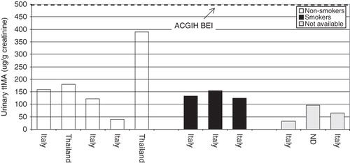 Figure 7. Reported urinary ttMA concentrations (central tendency) for urban workers compared to the ACGIH BEI. Each bar represents a separate exposure population. ND = not definded.