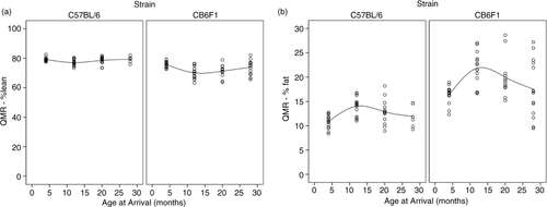 Fig. 2 (a) B6 mice at 4, 12, 20, and 28 months of age had mean lean mass percentages of 79.0±1.4, 77.0±2.1, 78.8±2.4, and 79.4±2.0, respectively. CB6F1 mice at 4, 12, 20, and 28 months of age had mean lean mass percentages of 75.8±2.1, 70.2±3.8, 69.7±5.2, and 74.1±4.7, respectively. (b) B6 mice at 4, 12 20, and 28 months of age had mean percent fat masses of 11.1±1.6, 14.1±1.8, 12.7±2.4, and 11.8±2.1, respectively. CB6F1 mice at 4, 12, 20, and 28 months of age had mean percent fat masses of 16.3±1.7, 21.9±3.3, 21.6±5.2, and 17.3±5.7, respectively.