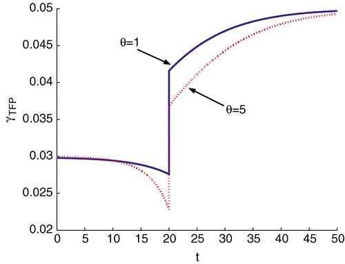 Fig. 3 Time series of γTFP