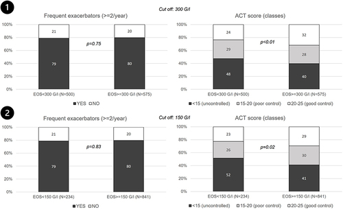 Figure 2 Exacerbations and treatment control (ACT score) according to the cut-off value for blood eosinophil count. (1) EOS- group included patients with EOS <300 G/l and EOS+ group included patients with EOS count >300 G/l; (2) EOS- group included patients with EOS count <150 G/l and EOS+ included patients with EOS count >150 G/l.