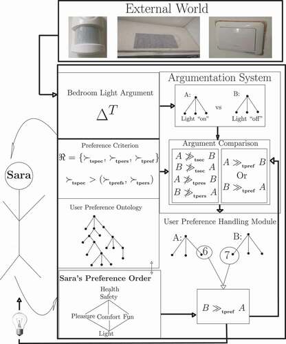 Figure 21 Hybrid system highlighting the columns where conflict was detected and solved.