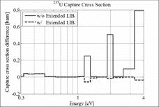 Figure 5. Case 1: 235U capture XS error.