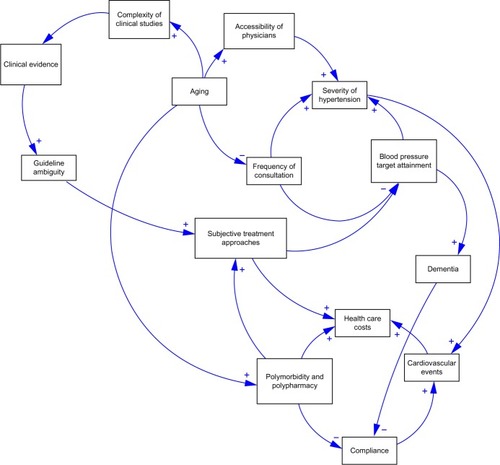 Figure 1 Model of the current problems of antihypertensive therapy in the elderly and very elderly.