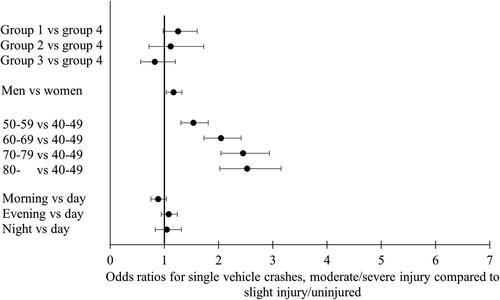 Figure 2. Odds ratios based on logistic regression of single crashes including only main effects. An odds ratio greater than one indicates a higher probability for moderate/severe injury when comparing one level of a class variable with the reference level. The error bars represent confidence intervals (95% level).