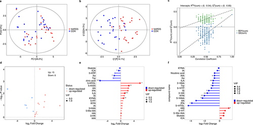 Figure 4 Tryptophan Metabolite Analysis in Lower Airway Secretions. (a) The PCA Score Plot illustrated the distribution of the lower airway secretion samples. The X-axis (PC[1]) and Y-axis (PC[2]) represented the first and second principal components, respectively, indicating the explained variance. Each dot represented a sample. (b) The OPLS-DA Score Plot demonstrated the separation of groups. The X-axis (t[1]P) displayed the predictive component scores of the first principal component, highlighting differences between groups, while the Y-axis (t[1]O) showed the orthogonal component scores, elucidating variances within groups. Each point represented a sample. (c) Permutation test for the OPLS-DA model, with the X-axis denoting permutation iterations and the Y-axis showing the values of R2Y and Q2. R2Y (green circles) and Q2 (blue squares) respectively indicate the goodness of fit and predictive ability of the model, with dashed lines representing regression lines for R2Y and Q2. (d) Volcano Plot for Tryptophan Metabolites compared the NARDS group to the control group, where red dots represented upregulated metabolites and blue dots indicated downregulated metabolites. (e) Matchstick Plot for tryptophan metabolites contrasted the NARDS group with the control group (*0.01 < P < 0.05, **0.001 < P < 0.01, ***P < 0.001). (f) Matchstick Plot contrasting the NARDS_S group with the NARDS_M group (*0.01 < P < 0.05, **0.001 < P < 0.01).