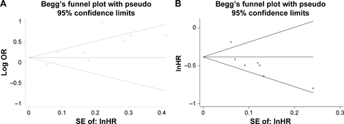 Figure S3 Sensitivity analysis. Bars =95% confidence interval. Results symbolized by omitting each study in turn. (A) Overall response rate (ORR); (B) progression-free survival (PFS); (C) overall survival (OS); (D) grade 3/4 treatment-related adverse events.