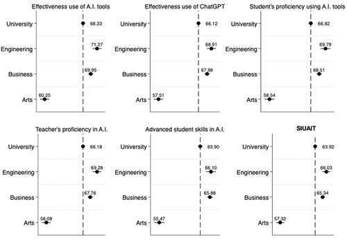 Figure 4. Factor scores and SIUAIT at the university level and for each of the three distinct schools.