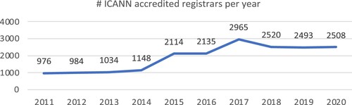 Figure 4. Number of ICANN accredited registrars per year based on DNSRF DAP.live (2020).