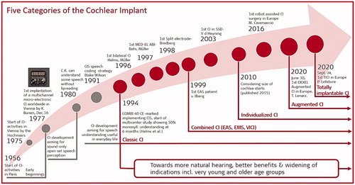 Figure 1. Milestones with Cochlear Implants reached through translational research and the beginnings of the five categories of CIs co-existing currently and extending into the future.