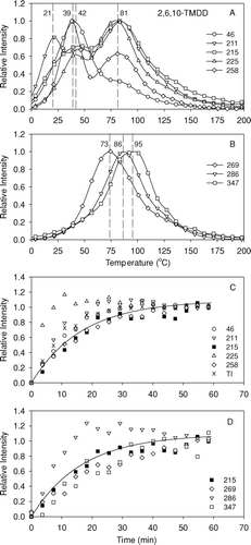 FIG. 10 (a, b) Thermal desorption profiles and (c, d) time profiles of SOA products formed from OH radical-initiated reaction of 2,6,10-trimethyldodecane [2,6,10-TMDD] in the presence of NOx. Profiles were treated as described in Figure 7 and Figure 8.