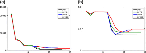 Figure 2. Numerical results of the boundary fitting method for the Equilibrium-Dispersive model with different error levels δ at every iteration step l. (a) The value of objective function JBF,α and (b) the relative error ‖ξl-ξ¯‖2/‖ξl‖2 of recovered parameters.