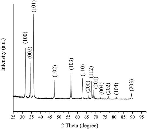 Figure 2. XRD of ZnO NPs.