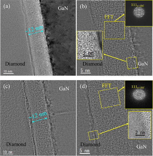 Figure 6. TEM and HRTEM images taken along (a, b) the GaN [11¯00] zone axis and (c, d) the diamond [001] zone axis of a GaN/diamond interface annealed at 1000 °C. FFT images at the interface are overlayed.