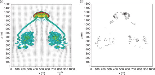 Fig. 6 Simulations at t=18 min: (a) velocity V MFBS and θ MFBS (δ=16, Δts=0.06 s, black contours), and θ FB (Δts=0.008 s, colour shaded), contours from −0.15 to 0.6 K; and (b) θ MFBS (δ=16, Δts=0.06 s) − θ FB (Δts=0.008 s), contours from −0.03 to 0.04 K.