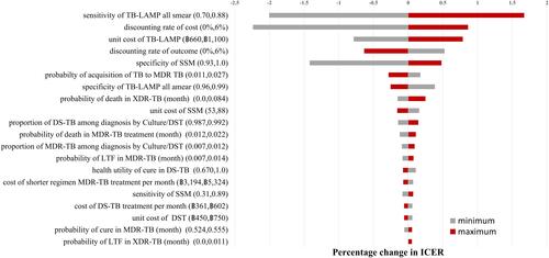 Figure 2 Tornado diagram comparing the provision of TB-LAMP Initial with SSM + Culture/DST.