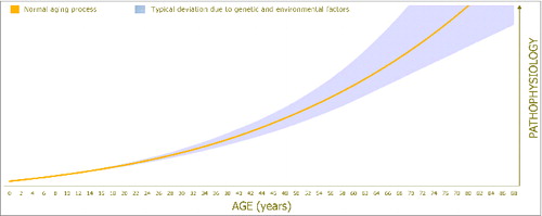 Figure 1. The age-associated increase in pathophysiology/disease susceptibility leading to tissue damage and physical decline, as well as the impact of genetic and environmental factors.