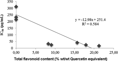 Figure 2. Relation between the total flavonoid content expressed as % quercetin equivalent (% wt/wt) with IC50.