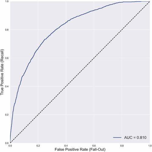 Figure 1. Best model: gradient boosting mean ROC curve.