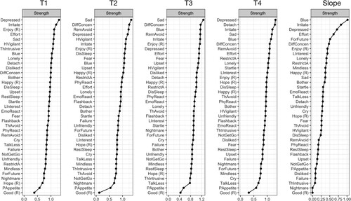 Figure 2. Symptom centrality plots based on the strength centrality index of cross-sectional undirected networks (T1, T2, T3, T4) and longitudinal change trajectory slope network.Notes: (R) = reverse scored and worded. Bother = Feel bothered. PAppetite = Poor appetite. Blue = Feel blue. Good (R) = Lack feeling good. Mindless = Trouble keeping my mind. Depressed = Depressed mood. Effort = Effortful. Hope (R) = Hopelessness. Failure = Feel failure. Fear = Fearful. RestSleep = Restless sleep. Happy (R) = Lack happiness. TalkLess = Talk less. Lonely = Lonely. Unfriendly = Find people unfriendly. Enjoy (R) = Lack enjoyment. Cry = Crying. Sad = Sadness. Disliked = Feel disliked. NotGetGo = Cannot get going. ThIntrusive = Intrusive thought. Nightmare = Nightmare. Flashback = Flashback. EmoReact = Emotional cue. PhyReact = Physiological cue. ThAvoid = Avoid thought. Upset = Upset. RemAvoid = Avoid reminder. LInterest = Loss of interest. Detach = Detachment. RestrictA = Restricted affect. FortFuture = Foreshortened future. DisSleep = Sleep disturbance. Irritate = Irritability/anger. DiffConcen = Difficulty concentrating. HVigilant = Hypervigilance. Startle = Exaggerated startle.