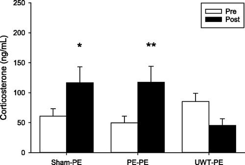 Figure 4. Exposure to PO after the adulthood live predator exposure produced neuroendocrine changes, but no behavioral changes were observed between pre and post timepoints. Sham–PE and PE–PE groups significantly increased CORT, while UWT–PE showed a decreasing trend. *Post significantly differs from pre, p < 0.03 **p < 0.01.