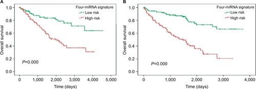 Figure 3 The Kaplan–Meier curves obtained using the four-miRNA signature to separate patients into high- and low-risk groups.Notes: (A) Kaplan-Meier curve for training set; (B) Kaplan-Meier curve for testing set.