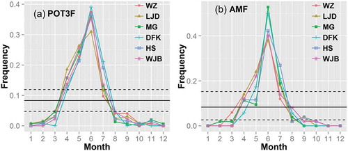 Figure 7. Monthly flood frequency of POT-based sampled floods and annual maximum floods at hydrological stations across the Poyang Lake basin. Dashed lines represent the upper and lower bounds of the 95% confidence interval. See Figure1 for abbreviations of hydrological stations.
