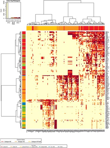 Figure 3. Heatmap to analyze neutralization sensitivity between the plasma pools and the pseudovirus panel. The heatmap programme was used to analyze the clustering patterns for pseudoviruses and plasma pools (https://www.hiv.lanl.gov/content/sequence/HEATMAP/heatmap_mainpage.html). This strategy clusters pseudoviruses based on their susceptibility to panels of plasmas, whilst simultaneously clustering plasmas based on their ability to neutralize a panel of pseudoviruses. The magnitude of neutralization (inhibition ratio of the relative light units) is denoted by colour. A colour palette was used to map the neutralization values to the colours: lower values are represented by less-saturated light colours, and higher neutralization values are represented by more-saturated dark colours. The subtype of the plasma samples was designated as the column colours in the upper margin. The subtype of the pseudoviruses was indicated as the row colours in the left margin.