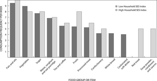 Figure 2: Top 10 foods most frequently consumed by young women.