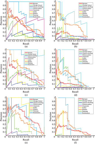 Figure 11. P-R Curves of different neural networks in this study. (a) Faster R-CNN-R with CLAHE-RGB, (b) Faster R-CNN-R, (c) Faster R-CNN-V with CLAHE-RGB, (d) Faster R-CNN-V, (e) FCOS with CLAHE-RGB, (f) FCOS.