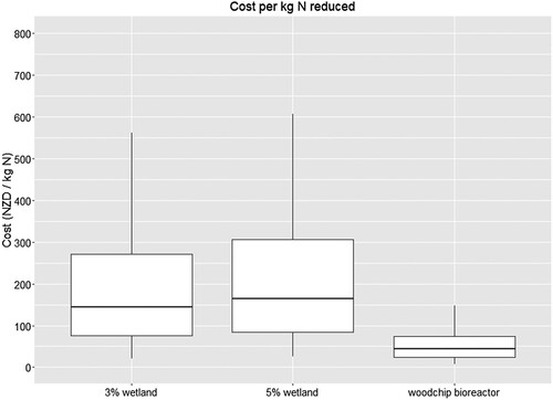 Figure 5. Distribution of cost per kg N reduced for constructed wetland and denitrifying bioreactor EoFM when applied to applicable on-farm-catchments in the Waituna Lagoon Catchment. Outliers are omitted from the figure. On the boxplot, the middle line indicates the median, the upper box the 75 percentile, the lower box the 25 percentile, end of the top line the 95 percentile and end of bottom line 5 percentile.