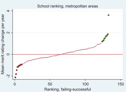 Figure 1. School ranking. Mean merit rating change, Schools in metropolitan areas.Note: In the figure, the schools in the metropolitan areas are ranked based on their mean merit rating increase, or decrease, during the period 1998-2011.Source: The GOLD database, Department of Education and Special Education, University of Gothenburg.