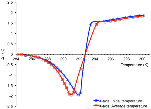 Figure 2. A comparison of Ni51Mn33.4In15.6 adiabatic temperature change as a function of initial temperature and average temperature with 2T applied field near the Curie temperature.