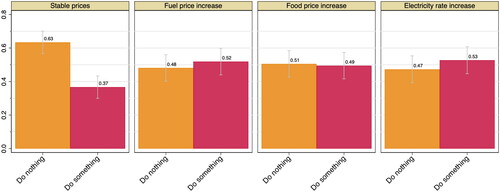 Figure 5. Respondent reporting no hunger: do nothing vs. do something.