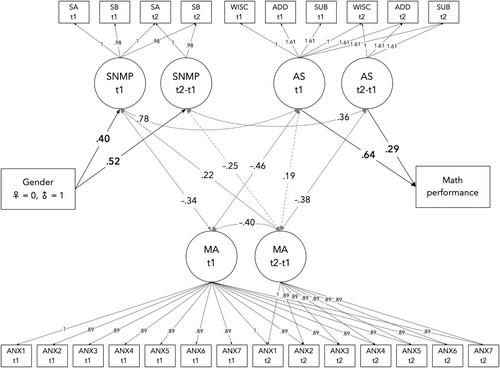 Figure 2. Summary of main results from the multivariate latent change model with gender as a predictor and math performance as an outcome. For clarity, only effects and correlations at p < .05 (solid lines) and p < .10 (dashed lines) are displayed (along with unstandardised factor loadings).