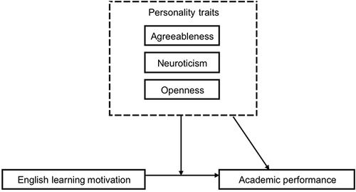 Figure 1 Theoretical model.