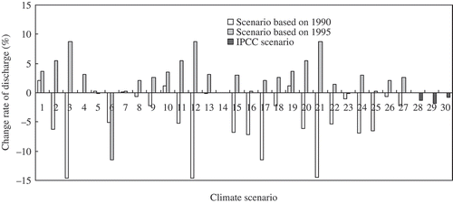 Figure 8. Comparison of the annual average runoff based on different simulated background values of sensitivity.