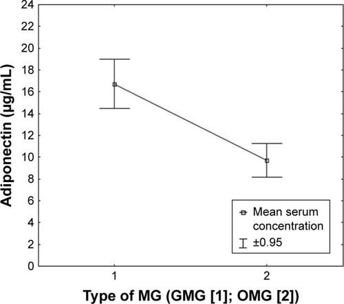 Figure 3 Serum concentration of adiponectin in patients classified based on the type of MG.