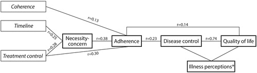 Figure 2. Relation between medication beliefs, adherence, illness perceptions, disease control, and QoL in adolescents with asthma (N = 243). r: correlation coefficient. *All items of the Brief Illness Perception Questionnaire were correlated with disease control and QoL (Table 1).